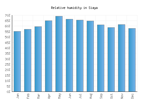 Siaya relative humidity averages