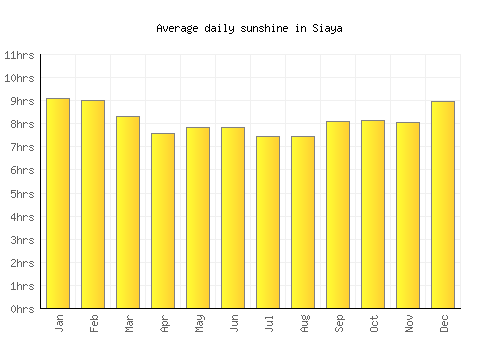 Siaya average daily sunshine chart