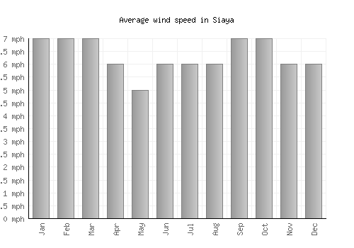Siaya average winspeed by month (mph)