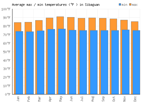 Sibaguan average minimum / maximum temperatures (Fahrenheit)