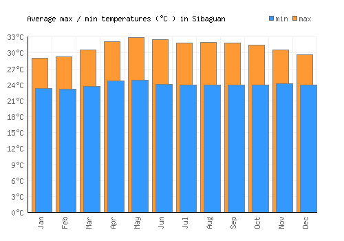 Sibaguan average minimum / maximum temperatures (Celsius)