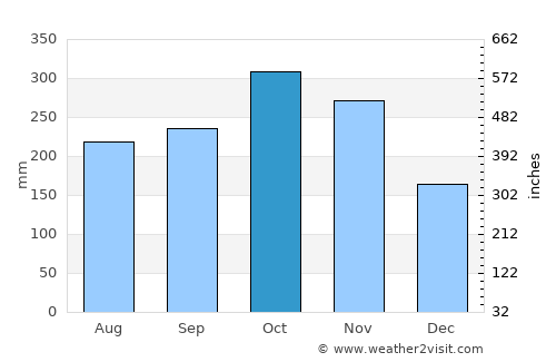 Sibaguan average rain in October