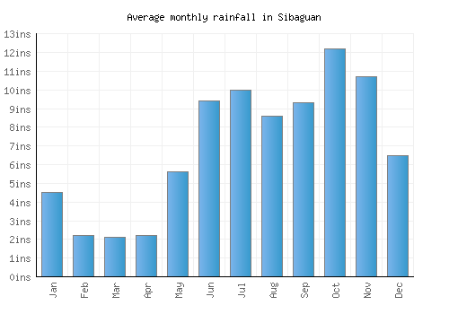 Sibaguan monthly rainfall chart (inches)