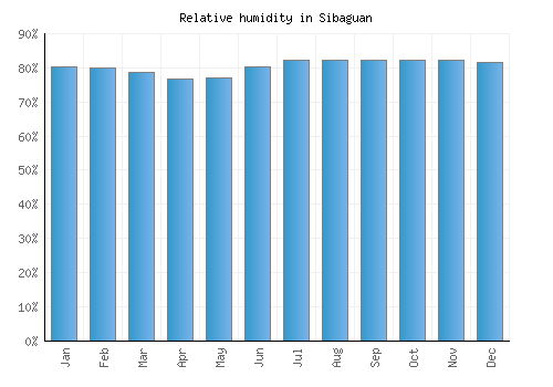 Sibaguan relative humidity averages