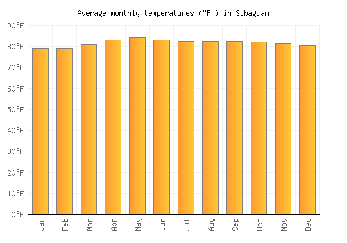 Sibaguan average temperature chart (Fahrenheit)