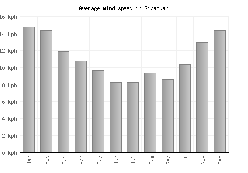 Sibaguan average winspeed by month (km/h)