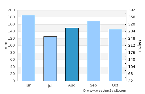 Sibanicú average rain in August