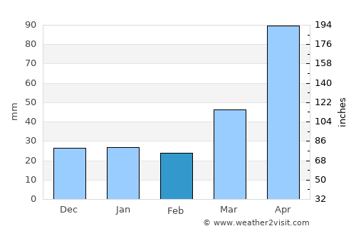 Sibanicú average rain in February