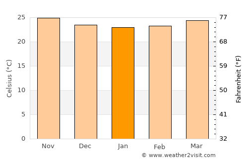 Sibanicú average temperature in January