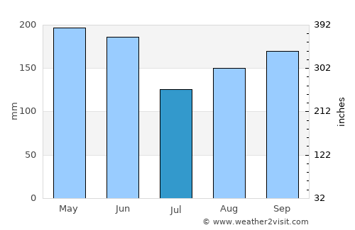 Sibanicú average rain in July