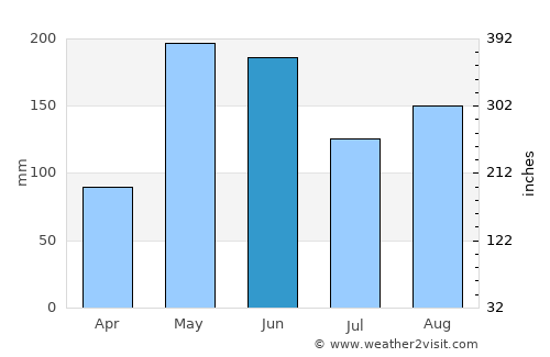 Sibanicú average rain in June