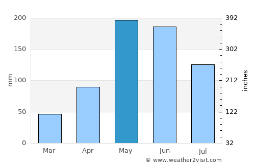 Sibanicú average rain in May