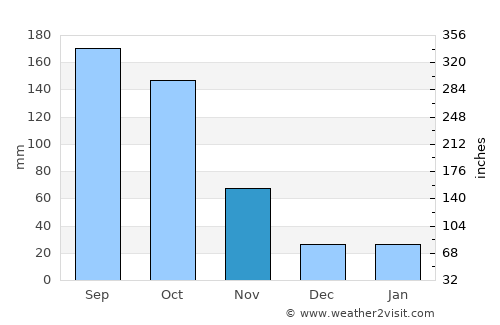 Sibanicú average rain in November