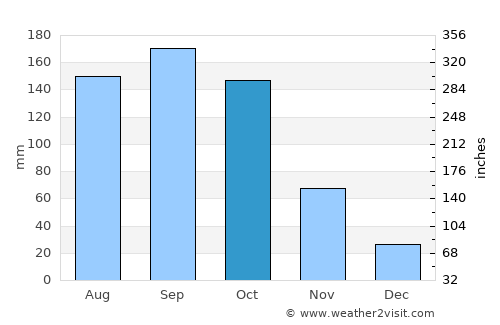 Sibanicú average rain in October