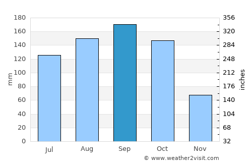 Sibanicú average rain in September