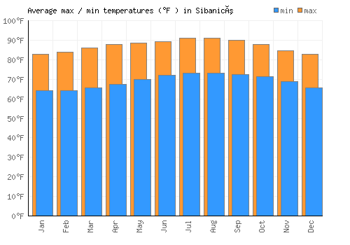 Sibanicú average minimum / maximum temperatures (Fahrenheit)