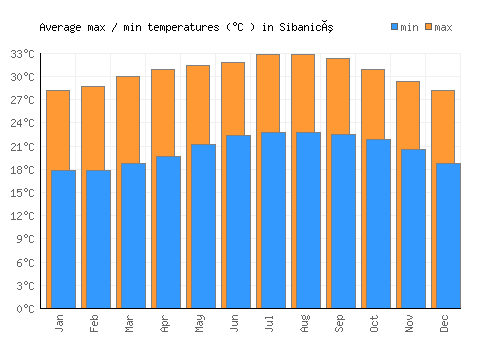Sibanicú average minimum / maximum temperatures (Celsius)