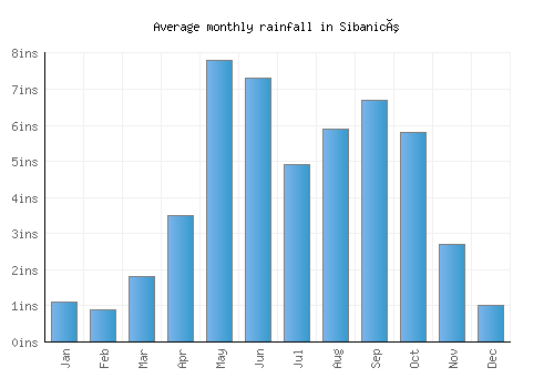 Sibanicú monthly rainfall chart (inches)