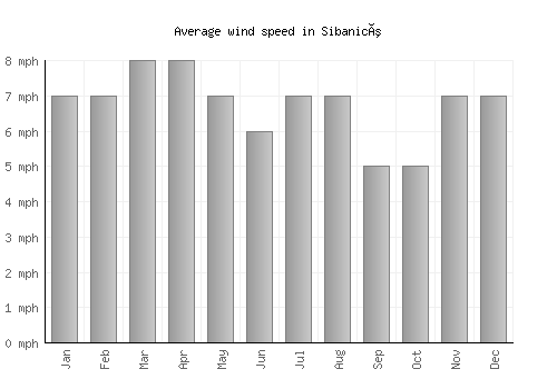 Sibanicú average winspeed by month (mph)