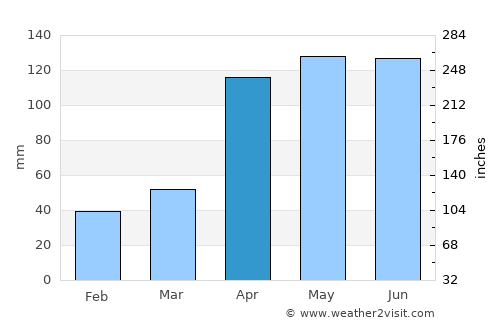 Sibaté average rain in April