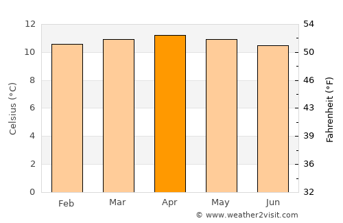 Sibaté average temperature in April