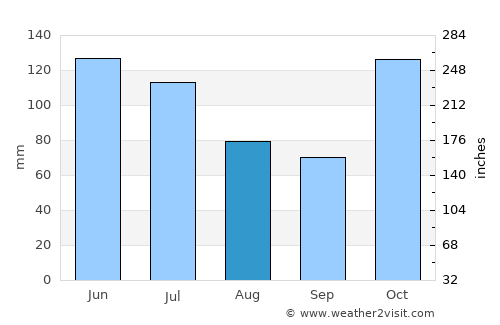 Sibaté average rain in August