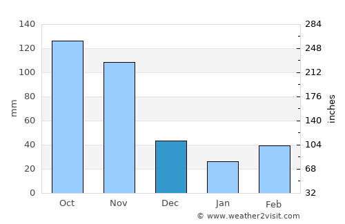 Sibaté average rain in December