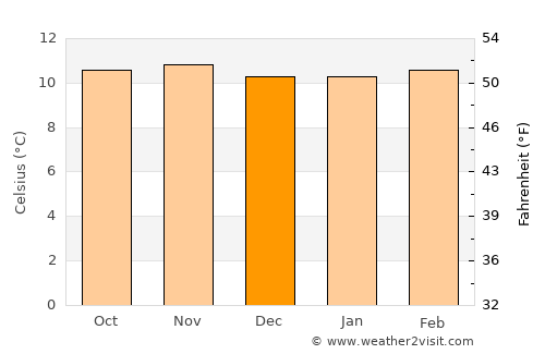 Sibaté average temperature in December