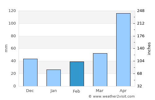 Sibaté average rain in February