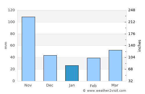 Sibaté average rain in January