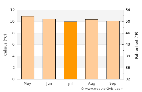 Sibaté average temperature in July