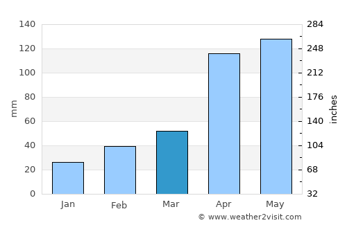 Sibaté average rain in March
