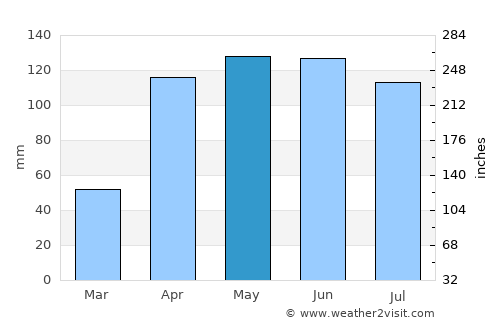 Sibaté average rain in May