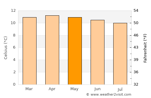 Sibaté average temperature in May