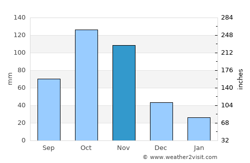 Sibaté average rain in November