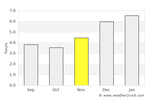 Sibaté average rain in November