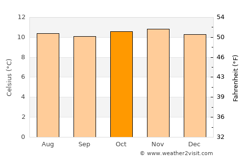 Sibaté average temperature in October