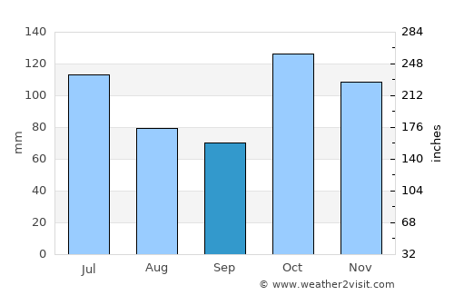Sibaté average rain in September