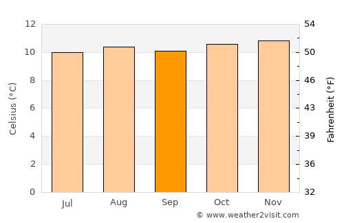 Sibaté average temperature in September