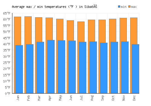 Sibaté average minimum / maximum temperatures (Fahrenheit)