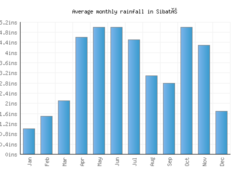 Sibaté monthly rainfall chart (inches)