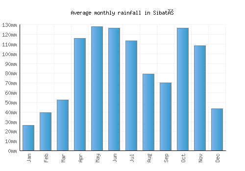 Sibaté monthly rainfall chart (mm)