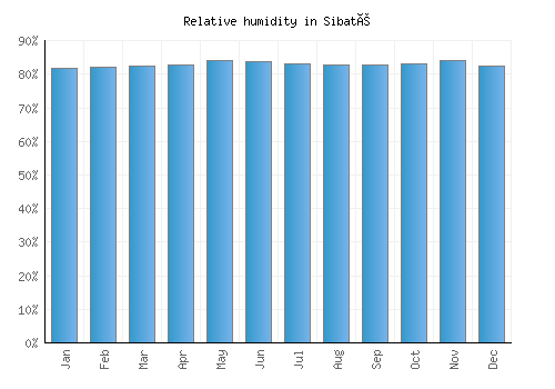 Sibaté relative humidity averages