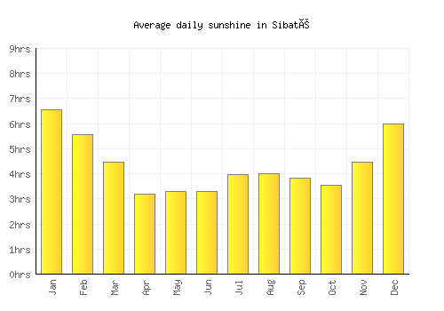 Sibaté average daily sunshine chart
