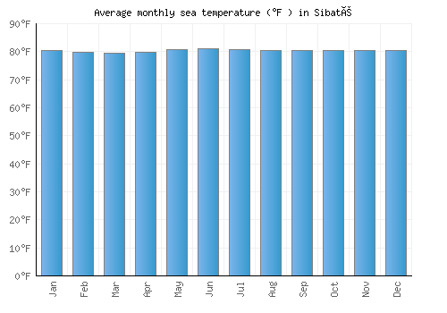 Sibaté average sea temperature chart (Fahrenheit)