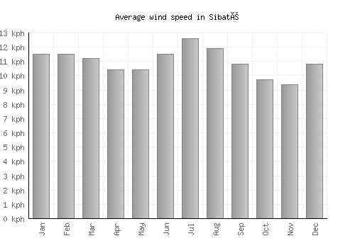 Sibaté average winspeed by month (km/h)