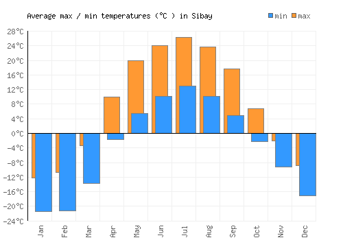 Sibay average minimum / maximum temperatures (Celsius)