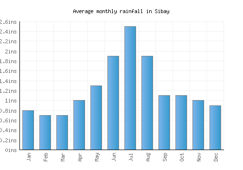 Sibay monthly rainfall chart (inches)