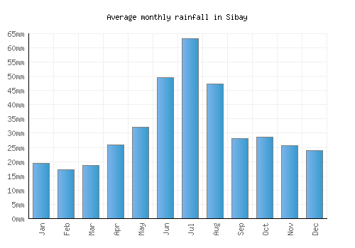 Sibay monthly rainfall chart (mm)