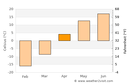 Sibay average temperature in April